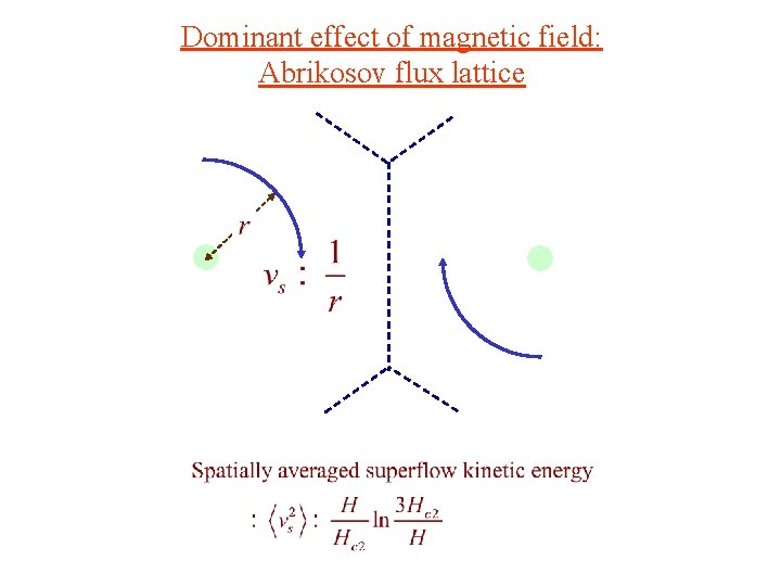 Dominant effect of magnetic field: Abrikosov flux lattice 