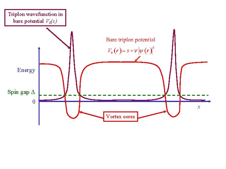 Triplon wavefunction in bare potential V 0(x) Energy Spin gap D 0 x Vortex