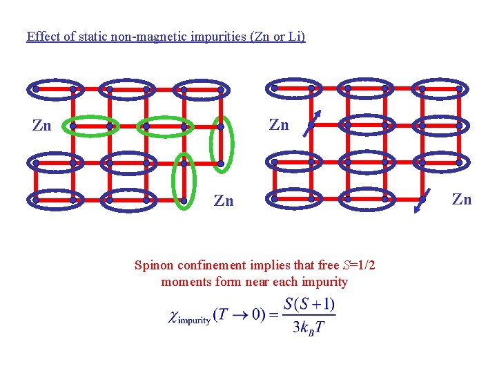 Effect of static non-magnetic impurities (Zn or Li) Zn Zn Zn Spinon confinement implies