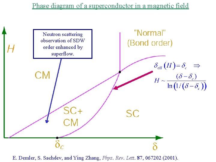 Phase diagram of a superconductor in a magnetic field Neutron scattering observation of SDW