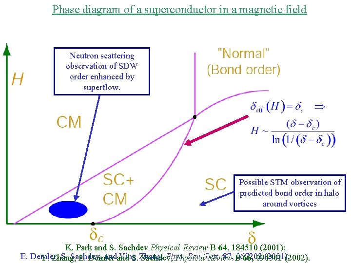 Phase diagram of a superconductor in a magnetic field Neutron scattering observation of SDW