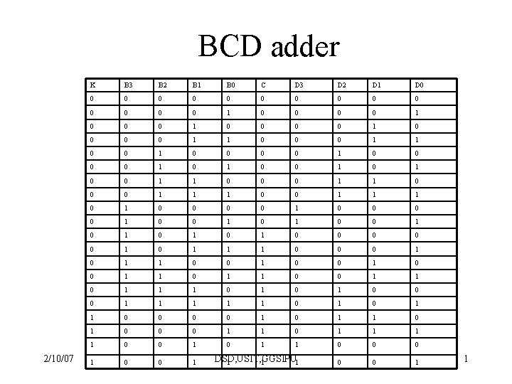 BCD adder 2/10/07 K B 3 B 2 B 1 B 0 C D