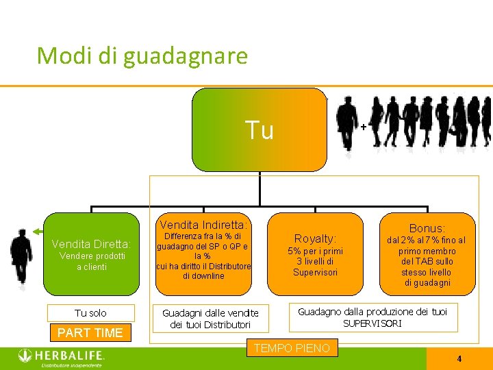 Modi di guadagnare Tu + Vendita Indiretta: Vendita Diretta: Vendere prodotti a clienti Tu