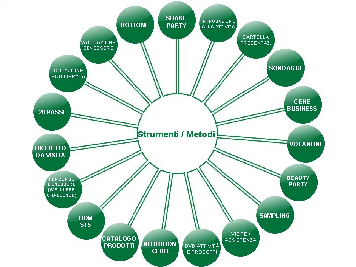 BOTTONE SHAKE PARTY INTRODUZIONE ALLA ATTIVITÀ CARTELLA PRESENTAZ. VALUTAZIONE BENESSERE SONDAGGI COLAZIONE EQUILIBRATA CENE
