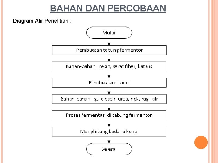 BAHAN DAN PERCOBAAN Diagram Alir Penelitian : 