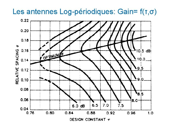 Les antennes Log-périodiques: Gain= f(τ, σ) Les antennes Log-périodiques: Gain= f(τ, σ)