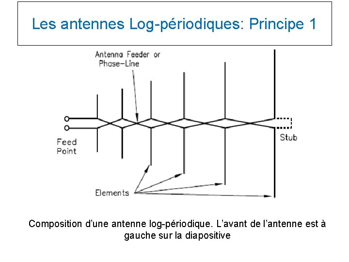 Les antennes Log-périodiques: Principe 1 Composition d’une antenne log-périodique. L’avant de l’antenne est à Les antennes Log-périodiques: Principe 1 Composition d’une antenne log-périodique. L’avant de l’antenne est à