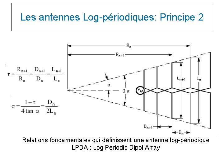 Les antennes Log-périodiques: Principe 2 Relations fondamentales qui définissent une antenne log-périodique LPDA : Les antennes Log-périodiques: Principe 2 Relations fondamentales qui définissent une antenne log-périodique LPDA :