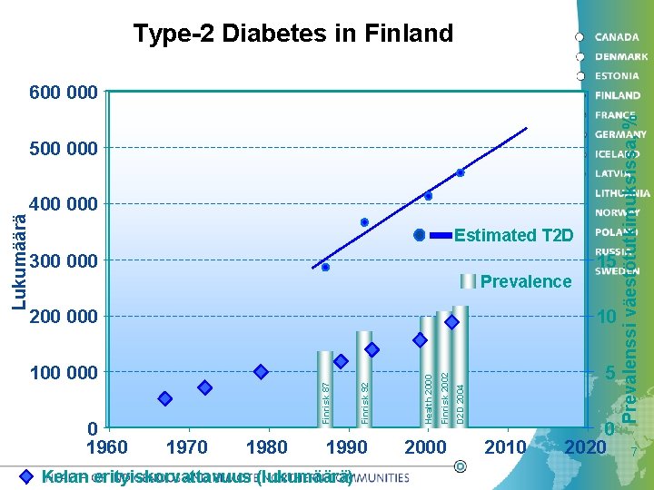 Type-2 Diabetes in Finland 500 000 Lukumäärä 400 000 Estimated T 2 D 300