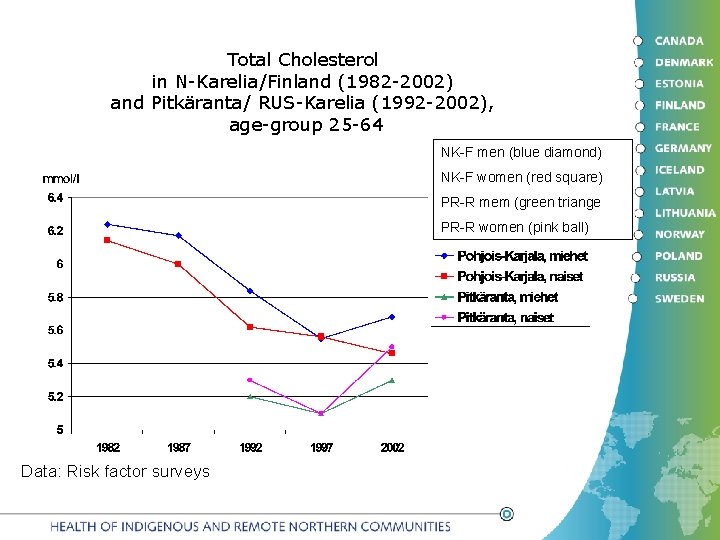 Total Cholesterol in N-Karelia/Finland (1982 -2002) and Pitkäranta/ RUS-Karelia (1992 -2002), age-group 25 -64