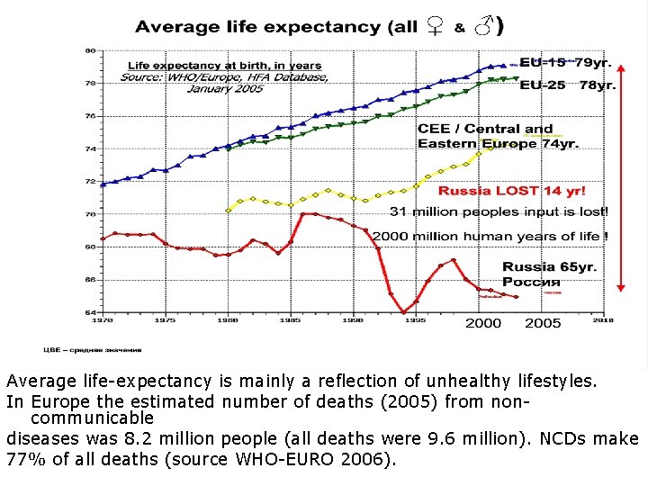 Average life-expectancy is mainly a reflection of unhealthy lifestyles. In Europe the estimated number