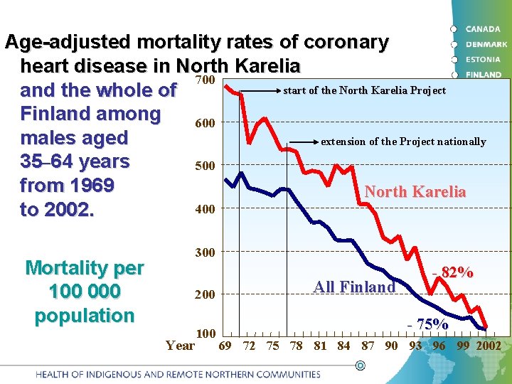 Age-adjusted mortality rates of coronary heart disease in North Karelia 700 start of the