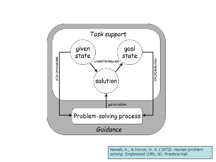 Newell, & Simon, H. A. Professions (1972). Human problem FHML – Dept. of Educational