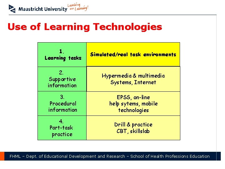 Use of Learning Technologies 1. Learning tasks Simulated/real task environments 2. Supportive information Hypermedia