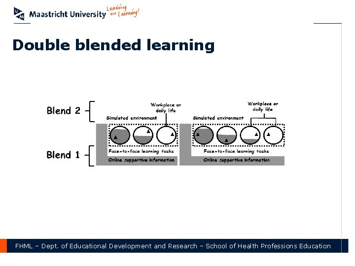 Double blended learning FHML – Dept. of Educational Development and Research – School of