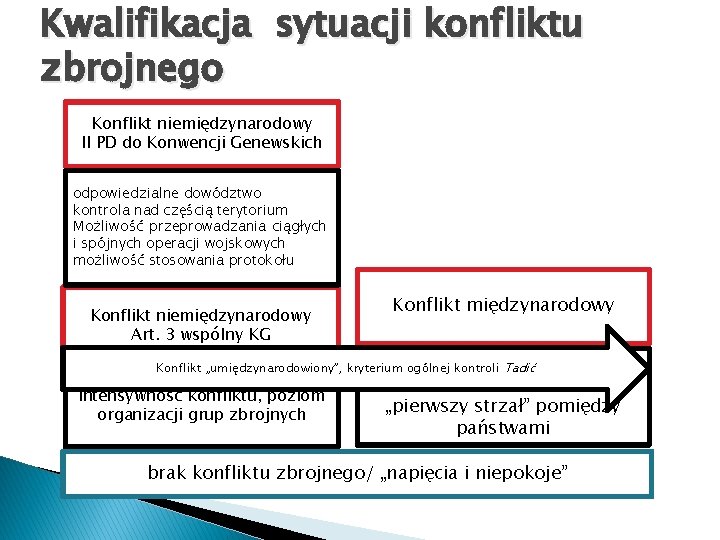 Kwalifikacja sytuacji konfliktu zbrojnego Konflikt niemiędzynarodowy II PD do Konwencji Genewskich odpowiedzialne dowództwo kontrola
