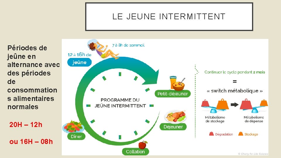 LE JEUNE INTERMITTENT • Périodes de jeûne en alternance avec des périodes de consommation