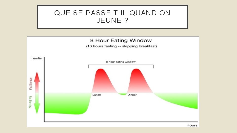 QUE SE PASSE T’IL QUAND ON JEUNE ? 