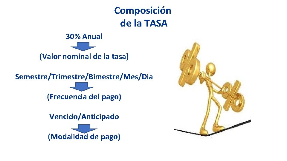 Composición de la TASA 30% Anual (Valor nominal de la tasa) Semestre/Trimestre/Bimestre/Mes/Día (Frecuencia del