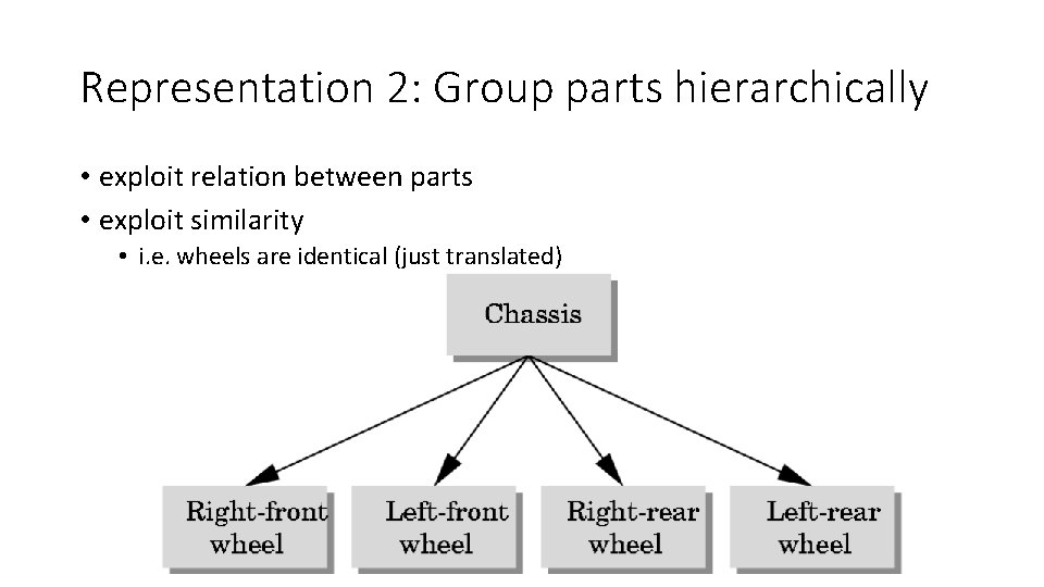 Representation 2: Group parts hierarchically • exploit relation between parts • exploit similarity •