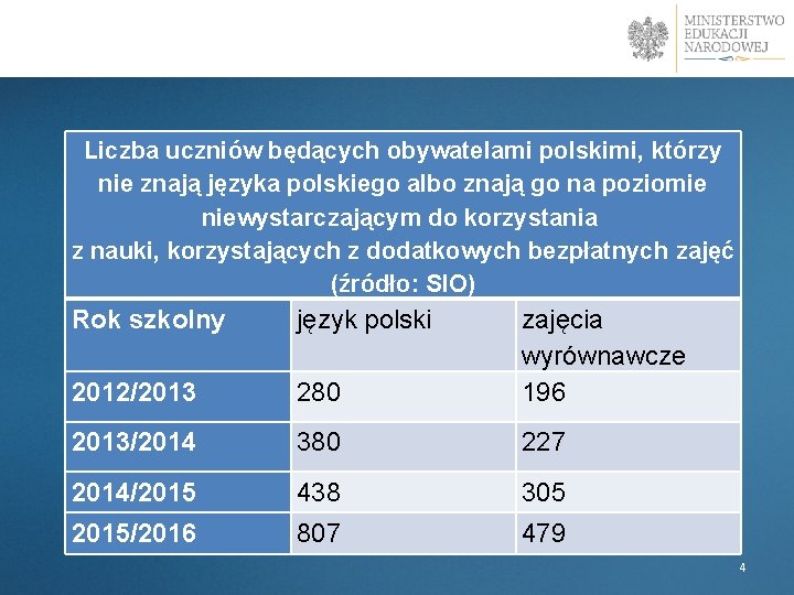 Liczba uczniów będących obywatelami polskimi, którzy nie znają języka polskiego albo znają go na