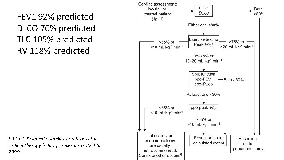 FEV 1 92% predicted DLCO 70% predicted TLC 105% predicted RV 118% predicted ERS/ESTS