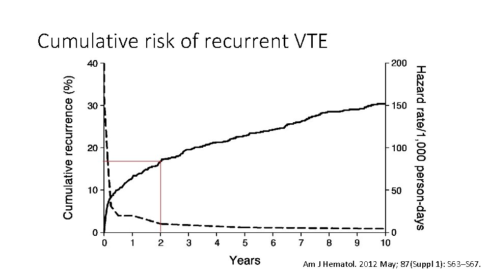 Cumulative risk of recurrent VTE Am J Hematol. 2012 May; 87(Suppl 1): S 63–S