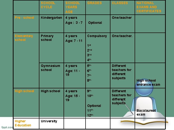 Pre - school Elementary school SCHOOL CYCLE SCHOOL YEARS AGE Kindergarten 4 years Age