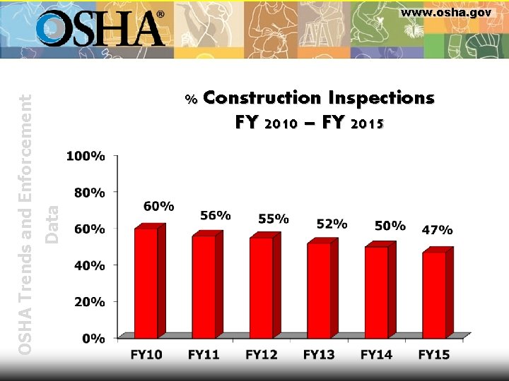 % Construction Inspections FY 2010 – FY 2015 Data OSHA Trends and Enforcement www.