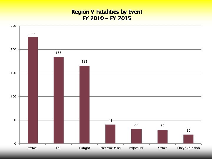 Region V Fatalities by Event FY 2010 - FY 2015 250 227 200 185