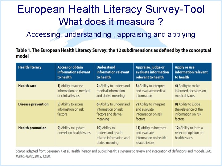 European Health Literacy Survey-Tool What does it measure ? Accessing, understanding , appraising and