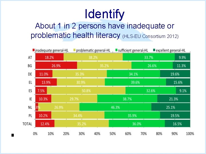 Identify About 1 in 2 persons have inadequate or problematic health literacy (HLS-EU Consortium