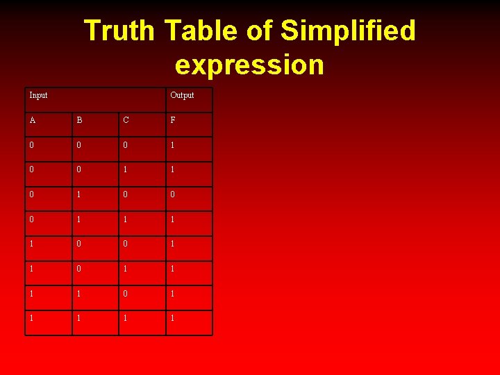 Truth Table of Simplified expression Input Output A B C F 0 0 0