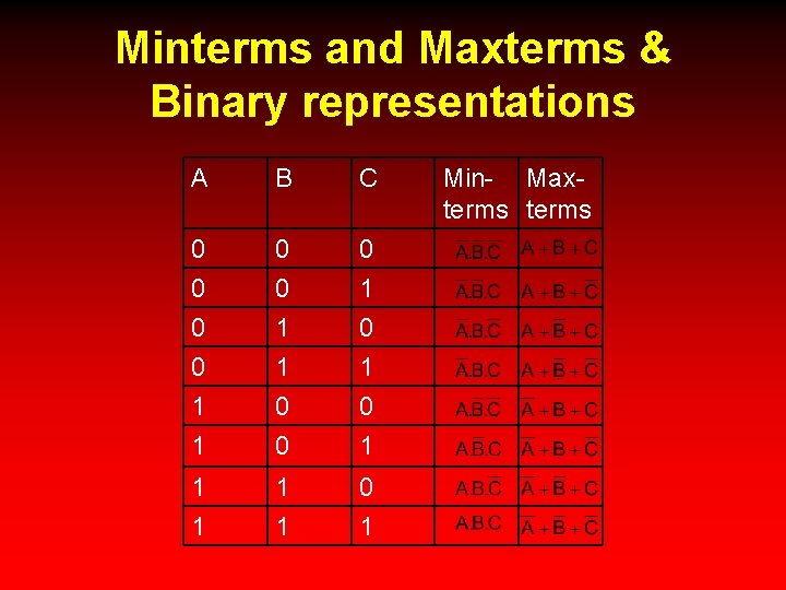 Minterms and Maxterms & Binary representations A B C 0 0 1 1 0