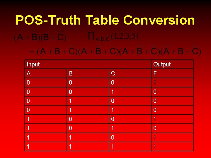 POS-Truth Table Conversion Input Output A B C F 0 0 0 1 0