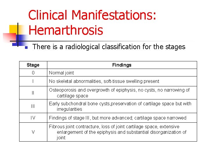 Clinical Manifestations: Hemarthrosis n There is a radiological classification for the stages Stage Findings