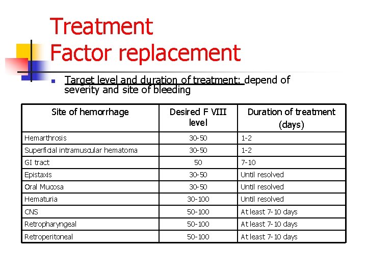 Treatment Factor replacement n Target level and duration of treatment: depend of severity and
