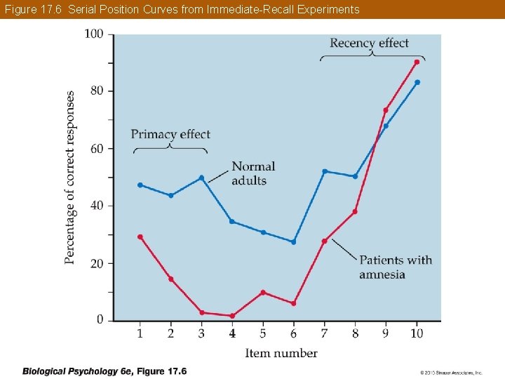 Figure 17. 6 Serial Position Curves from Immediate-Recall Experiments 