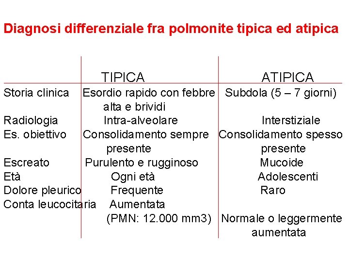 Diagnosi differenziale fra polmonite tipica ed atipica TIPICA Storia clinica ATIPICA Esordio rapido con