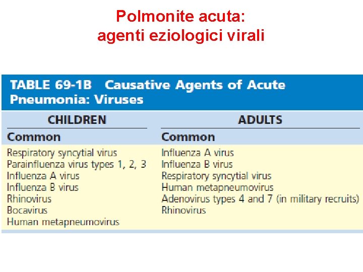 Polmonite acuta: agenti eziologici virali 