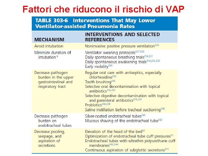 Fattori che riducono il rischio di VAP 