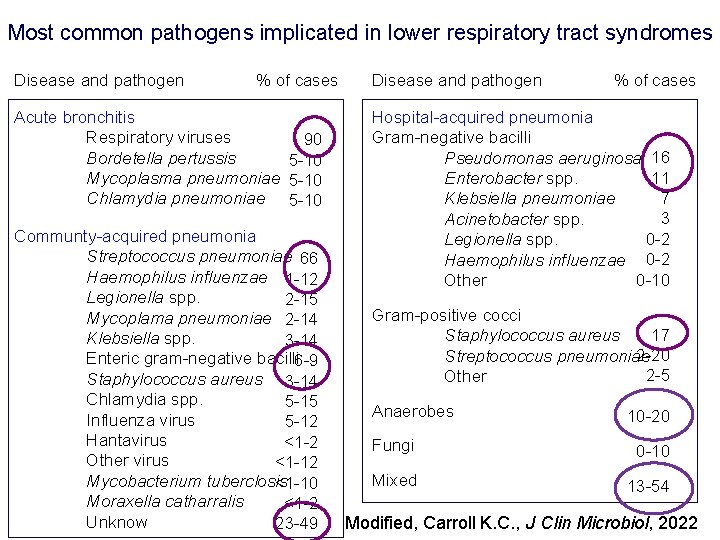 Most common pathogens implicated in lower respiratory tract syndromes Disease and pathogen % of