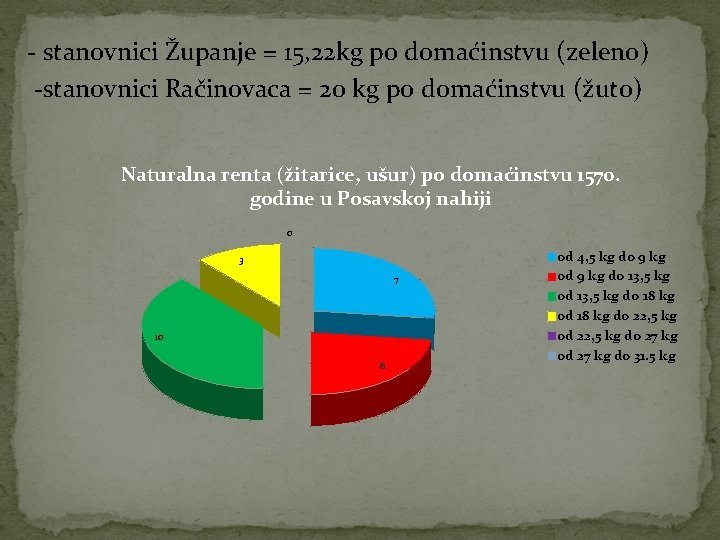- stanovnici Županje = 15, 22 kg po domaćinstvu (zeleno) -stanovnici Račinovaca = 20