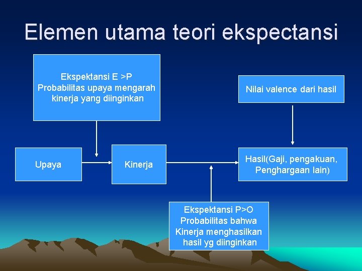 Elemen utama teori ekspectansi Ekspektansi E >P Probabilitas upaya mengarah kinerja yang diinginkan Nilai