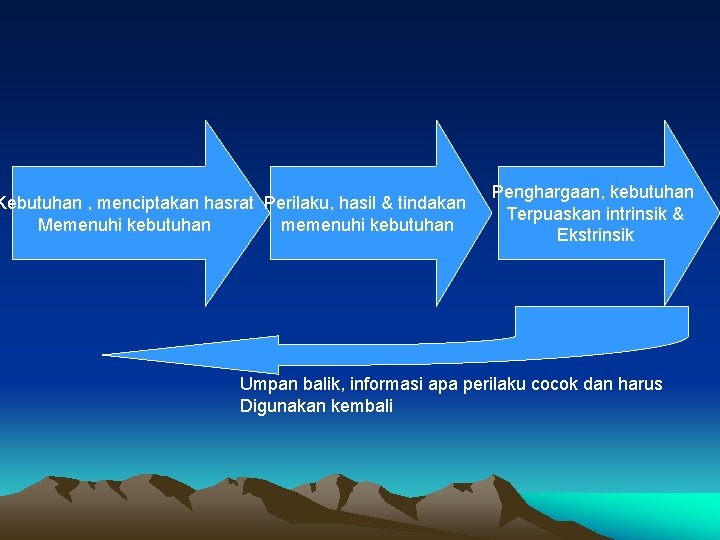 Kebutuhan , menciptakan hasrat Perilaku, hasil & tindakan Memenuhi kebutuhan memenuhi kebutuhan Penghargaan, kebutuhan