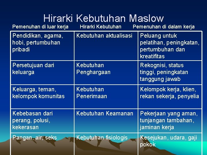 Hirarki Kebutuhan Maslow Pemenuhan di luar kerja Hirarki Kebutuhan Pemenuhan di dalam kerja Pendidikan,