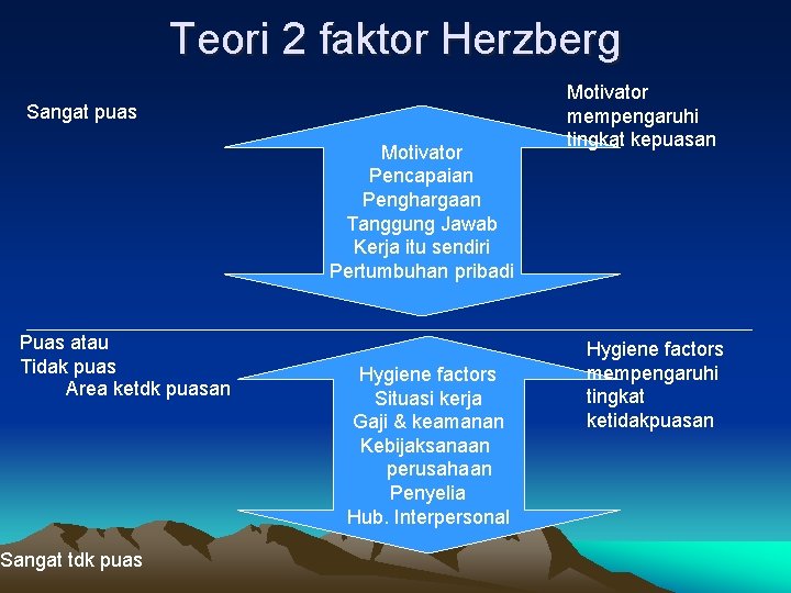 Teori 2 faktor Herzberg Sangat puas Motivator Pencapaian Penghargaan Tanggung Jawab Kerja itu sendiri