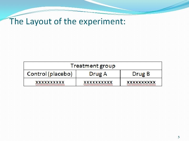 The Layout of the experiment: 5 