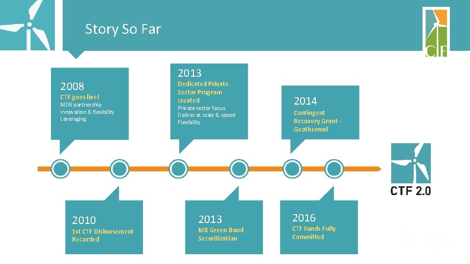 Story So Far 2008 CTF goes live! MDB partnership Innovation & flexibility Leveraging 2010