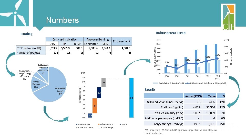 Numbers Disbursement Trend Funding 4000 100% 2500 2000 1500 1000 23% 30% 60% 45%